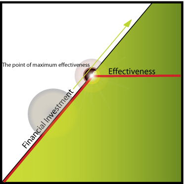 Point of Maximum Effectiveness